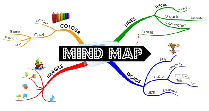 Mindmap được cấu thành bởi từ khóa, hình ảnh, màu sắc và những đường nối thể hiện sự tương quan