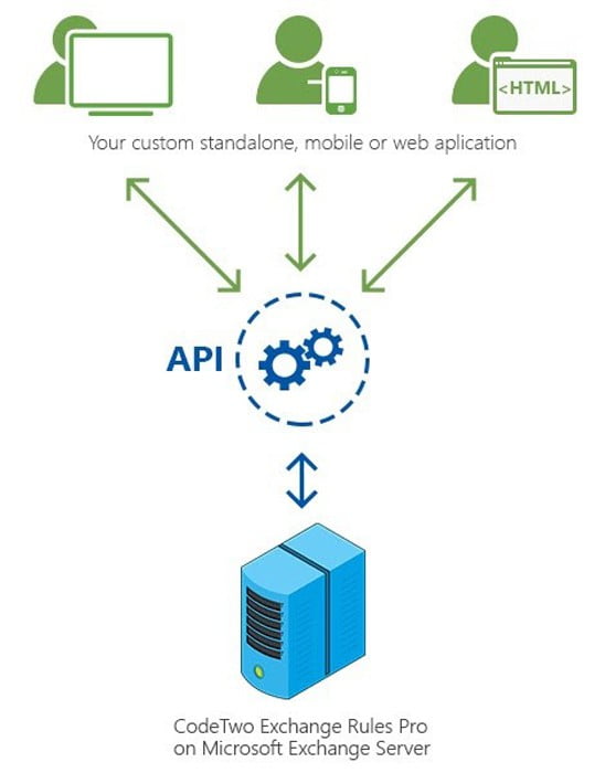 Mô phỏng hoạt động của cổng API