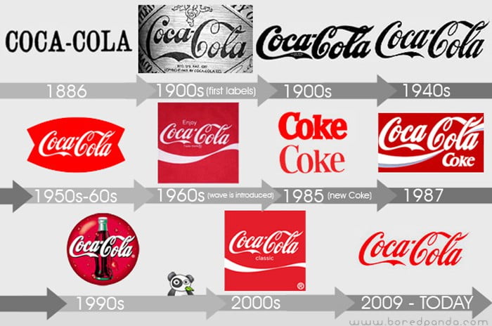 Sự thay đổi logo của Cocacola qua từng thời kỳ