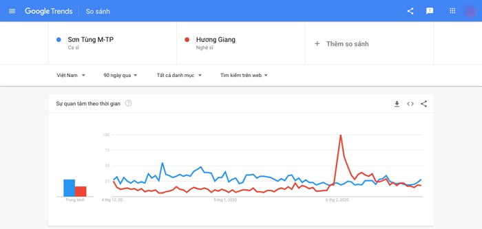 Ví dụ biểu đồ so sánh giữa 2 từ khóa “Sơn Tùng M-TP" và “Hương Giang" tại Việt Nam trong 90 ngày qua