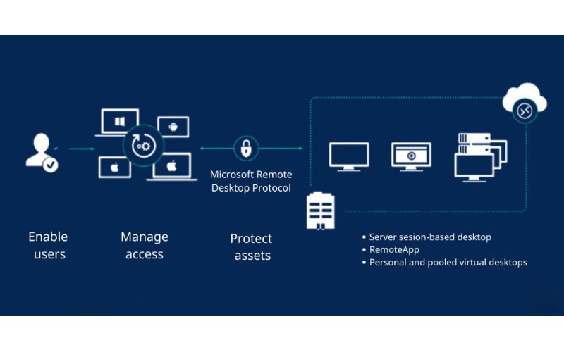 Windows Server 2019 Remote Desktop Services 50 USER Connections (1 máy) 3