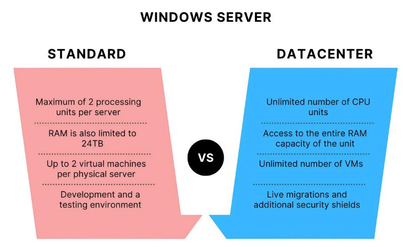 Windows Server 2022 Datacenter (1 máy) 4 Windows Server 2022 Datacenter (1 máy) 3