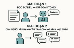ChatGPT hoạt động như thế nào? (Nghe “cao siêu” vậy thôi chứ hiểu được mà!)
