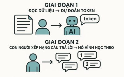 ChatGPT hoạt động như thế nào? (Nghe “cao siêu” vậy thôi chứ hiểu được mà!)