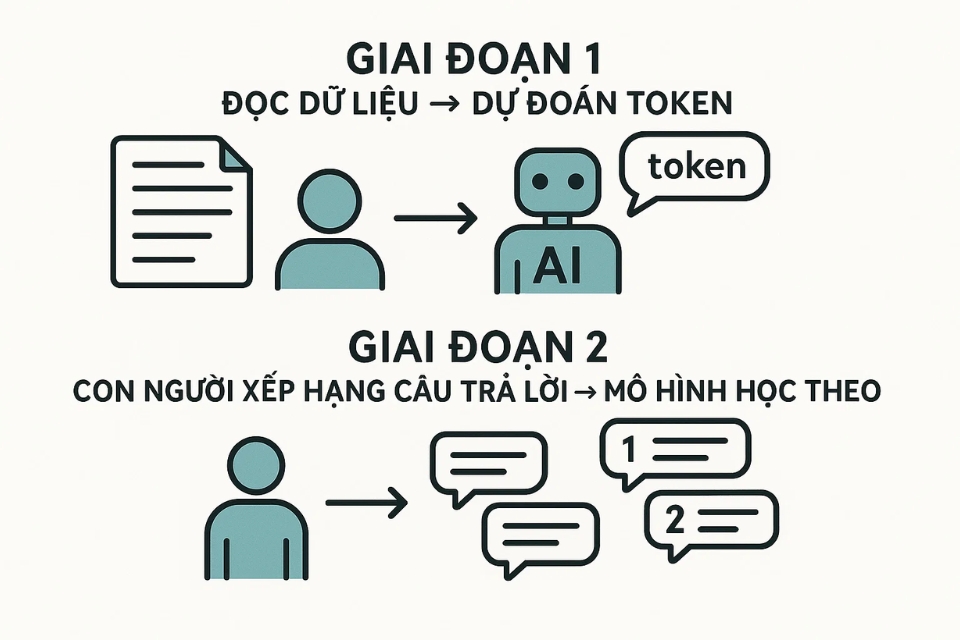 ChatGPT hoạt động như thế nào? (Nghe “cao siêu” vậy thôi chứ hiểu được mà!)