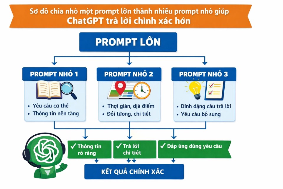 Các lỗi prompt người mới hay gặp 1