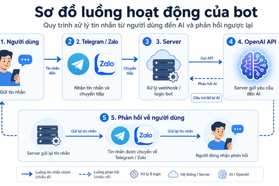 ChatGPT làm bot Telegram/Zalo 1